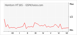 Popularity chart of Homtom HT16S
