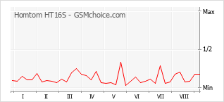 Gráfico de los cambios de popularidad Homtom HT16S