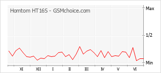 Grafico di modifiche della popolarità del telefono cellulare Homtom HT16S