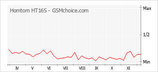 Traçar mudanças de populariedade do telemóvel Homtom HT16S
