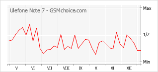 Diagramm der Poplularitätveränderungen von Ulefone Note 7
