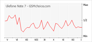 Gráfico de los cambios de popularidad Ulefone Note 7