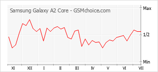 Popularity chart of Samsung Galaxy A2 Core