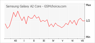 Gráfico de los cambios de popularidad Samsung Galaxy A2 Core