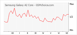 Le graphique de popularité de Samsung Galaxy A2 Core