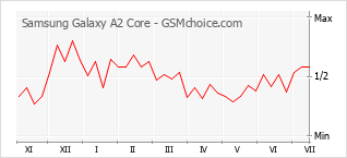 手机声望改变图表 Samsung Galaxy A2 Core