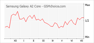 手機聲望改變圖表 Samsung Galaxy A2 Core