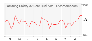 Popularity chart of Samsung Galaxy A2 Core Dual SIM