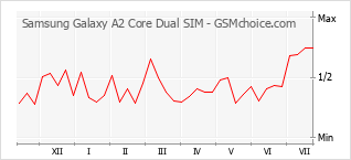 Gráfico de los cambios de popularidad Samsung Galaxy A2 Core Dual SIM