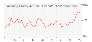 Traçar mudanças de populariedade do telemóvel Samsung Galaxy A2 Core Dual SIM