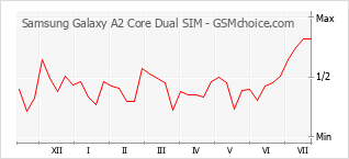 Диаграмма изменений популярности телефона Samsung Galaxy A2 Core Dual SIM