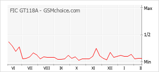 Diagramm der Poplularitätveränderungen von FIC GT118A