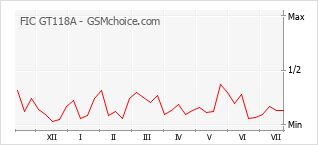 Popularity chart of FIC GT118A