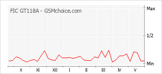Gráfico de los cambios de popularidad FIC GT118A