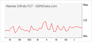 Diagramm der Poplularitätveränderungen von Hisense Infinity F27
