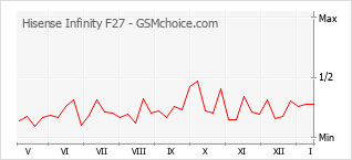Gráfico de los cambios de popularidad Hisense Infinity F27