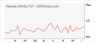 Le graphique de popularité de Hisense Infinity F27
