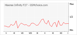 Grafico di modifiche della popolarità del telefono cellulare Hisense Infinity F27