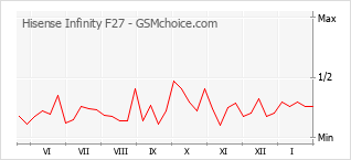 Populariteit van de telefoon: diagram Hisense Infinity F27