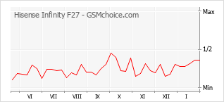 Диаграмма изменений популярности телефона Hisense Infinity F27