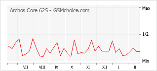 Popularity chart of Archos Core 62S