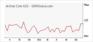 Gráfico de los cambios de popularidad Archos Core 62S