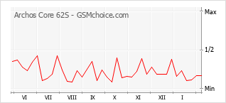 Le graphique de popularité de Archos Core 62S