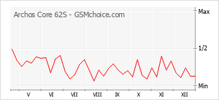 Grafico di modifiche della popolarità del telefono cellulare Archos Core 62S