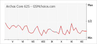 Populariteit van de telefoon: diagram Archos Core 62S