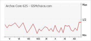 Диаграмма изменений популярности телефона Archos Core 62S