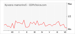 Le graphique de popularité de Kyocera mamorino5