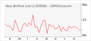 Diagramm der Poplularitätveränderungen von Asus ZenFone Live L2 ZA550KL