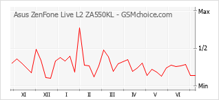 Popularity chart of Asus ZenFone Live L2 ZA550KL