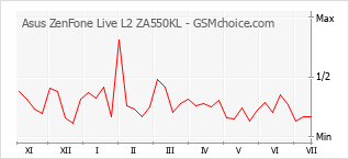 Gráfico de los cambios de popularidad Asus ZenFone Live L2 ZA550KL