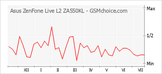 Le graphique de popularité de Asus ZenFone Live L2 ZA550KL