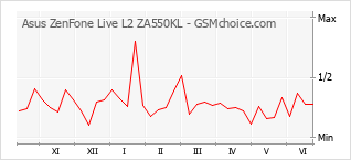 Grafico di modifiche della popolarità del telefono cellulare Asus ZenFone Live L2 ZA550KL