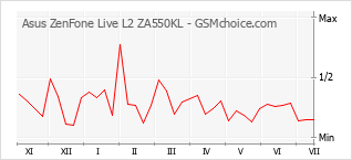 Populariteit van de telefoon: diagram Asus ZenFone Live L2 ZA550KL