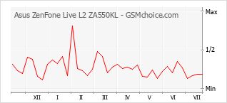 Traçar mudanças de populariedade do telemóvel Asus ZenFone Live L2 ZA550KL