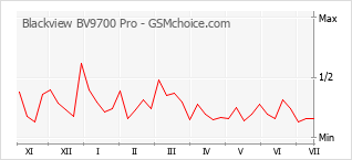 Popularity chart of Blackview BV9700 Pro