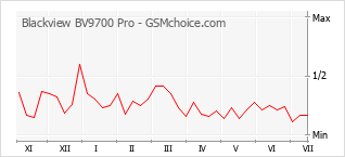 Gráfico de los cambios de popularidad Blackview BV9700 Pro