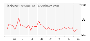 Grafico di modifiche della popolarità del telefono cellulare Blackview BV9700 Pro