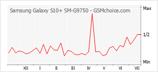 Gráfico de los cambios de popularidad Samsung Galaxy S10+ SM-G9750