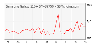 Le graphique de popularité de Samsung Galaxy S10+ SM-G9750