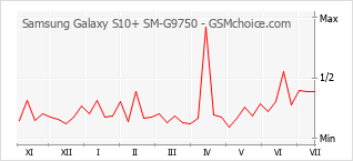 Grafico di modifiche della popolarità del telefono cellulare Samsung Galaxy S10+ SM-G9750