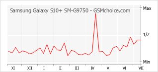 Populariteit van de telefoon: diagram Samsung Galaxy S10+ SM-G9750