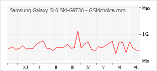 Gráfico de los cambios de popularidad Samsung Galaxy S10 SM-G9730