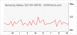 Grafico di modifiche della popolarità del telefono cellulare Samsung Galaxy S10 SM-G9730