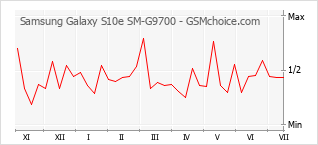 Gráfico de los cambios de popularidad Samsung Galaxy S10e SM-G9700