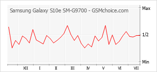 Grafico di modifiche della popolarità del telefono cellulare Samsung Galaxy S10e SM-G9700