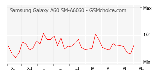 Gráfico de los cambios de popularidad Samsung Galaxy A60 SM-A6060